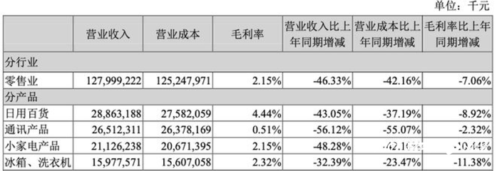 蘇寧易購漲停迎“ST”！去年虧432億，今年如何沖盈利？關(guān)鍵看好三件大事